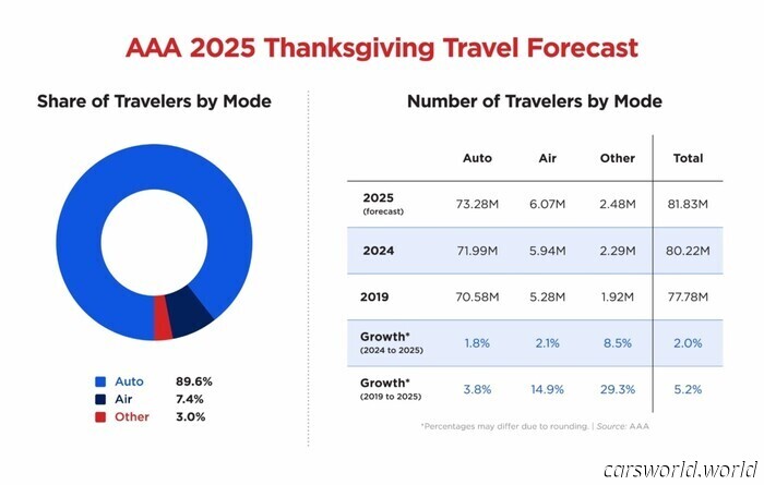 America's Thanksgiving Traffic Catastrophe Is Set to Shatter Records Once More | Carscoops